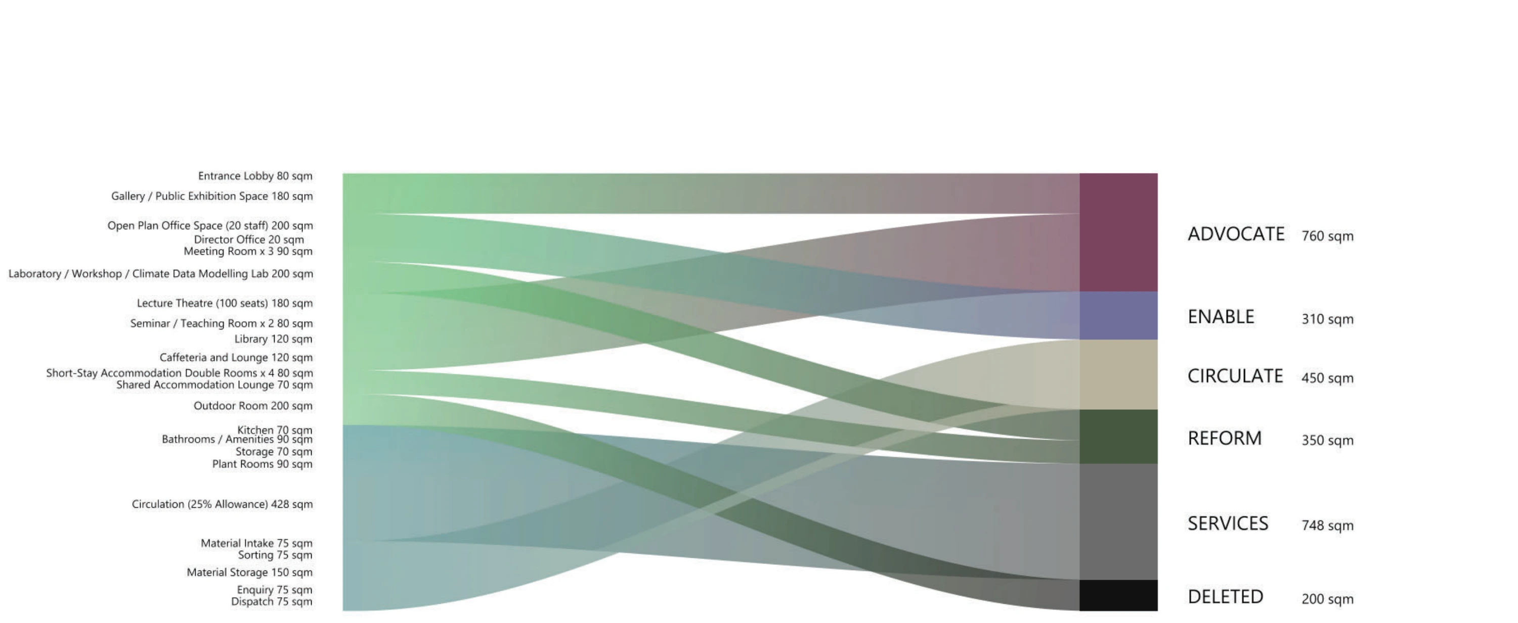 Programme flows: The Sankey diagram connects activities and spatial allocations across the institute.