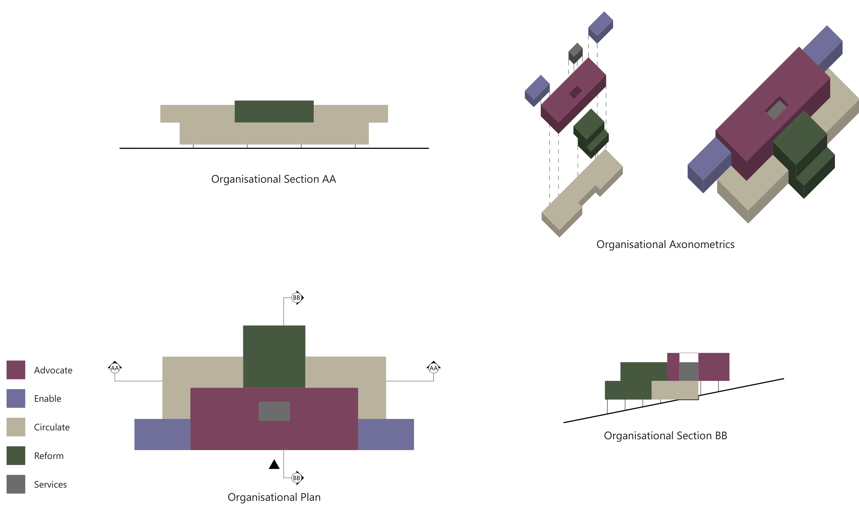 Organisational plan, sections and axonometrics: The relationship between programme groups is explored in two and three dimensions.